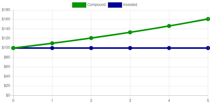 Single Contribution Graph